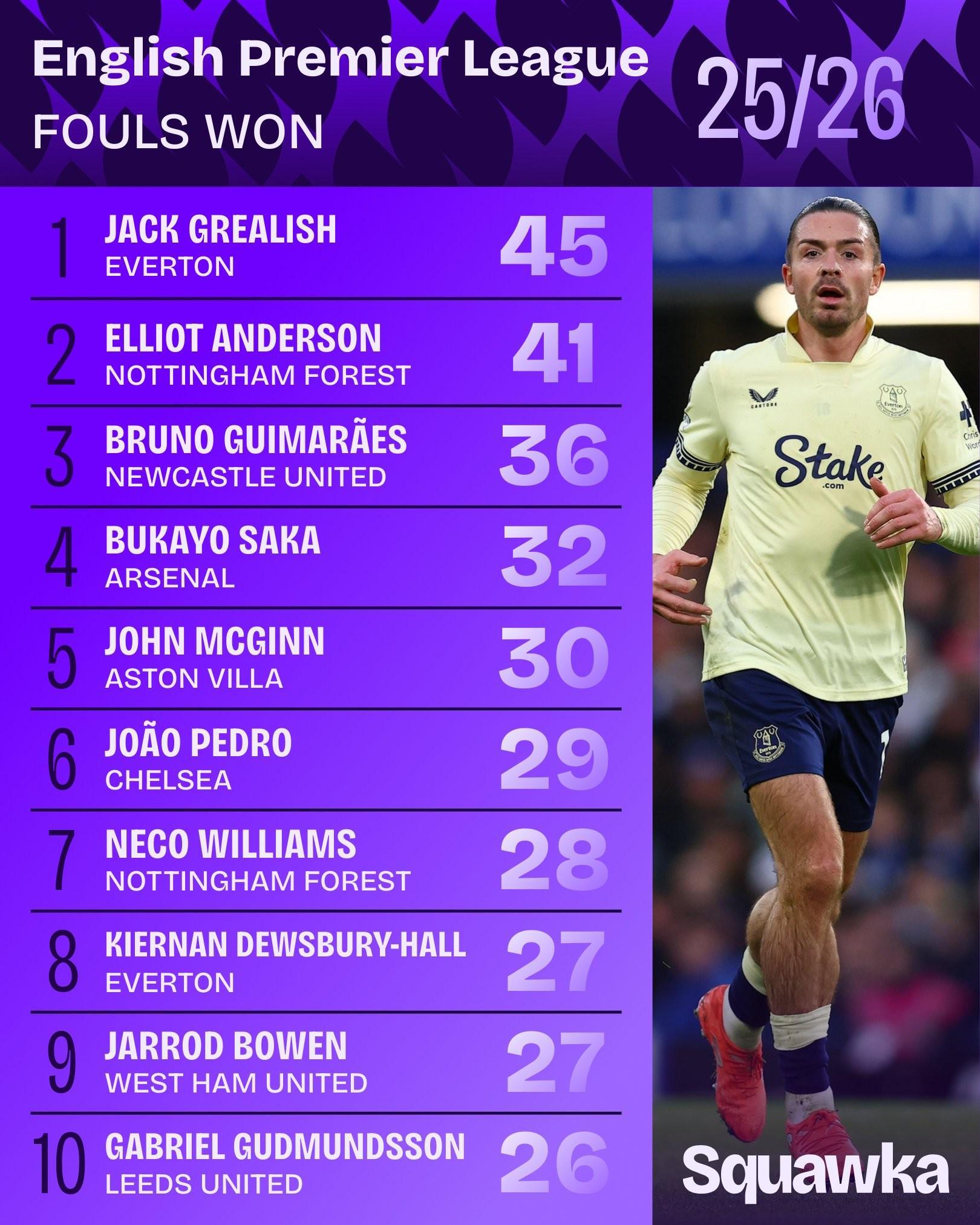 本賽季英超被犯規(guī)榜：格拉利什45次第一、薩卡32次第四