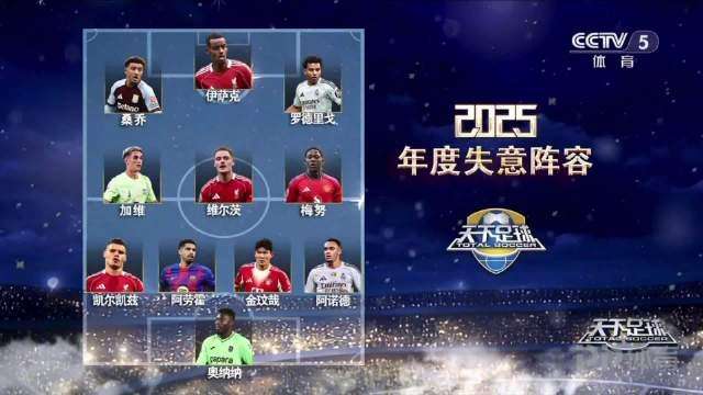 天下足球年度失意陣容：伊薩克、維爾茨、阿諾德在列