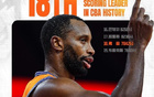里程碑，弗格超越馬尚-布魯克斯升至CBA歷史得分榜第18位